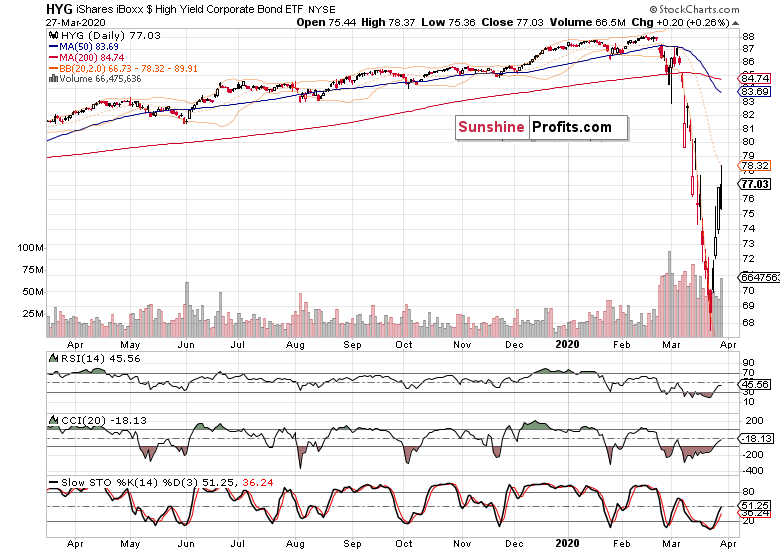 HYG Daily Chart