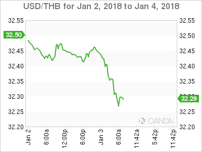 USD/THB For Jan 2 - 4, 2018