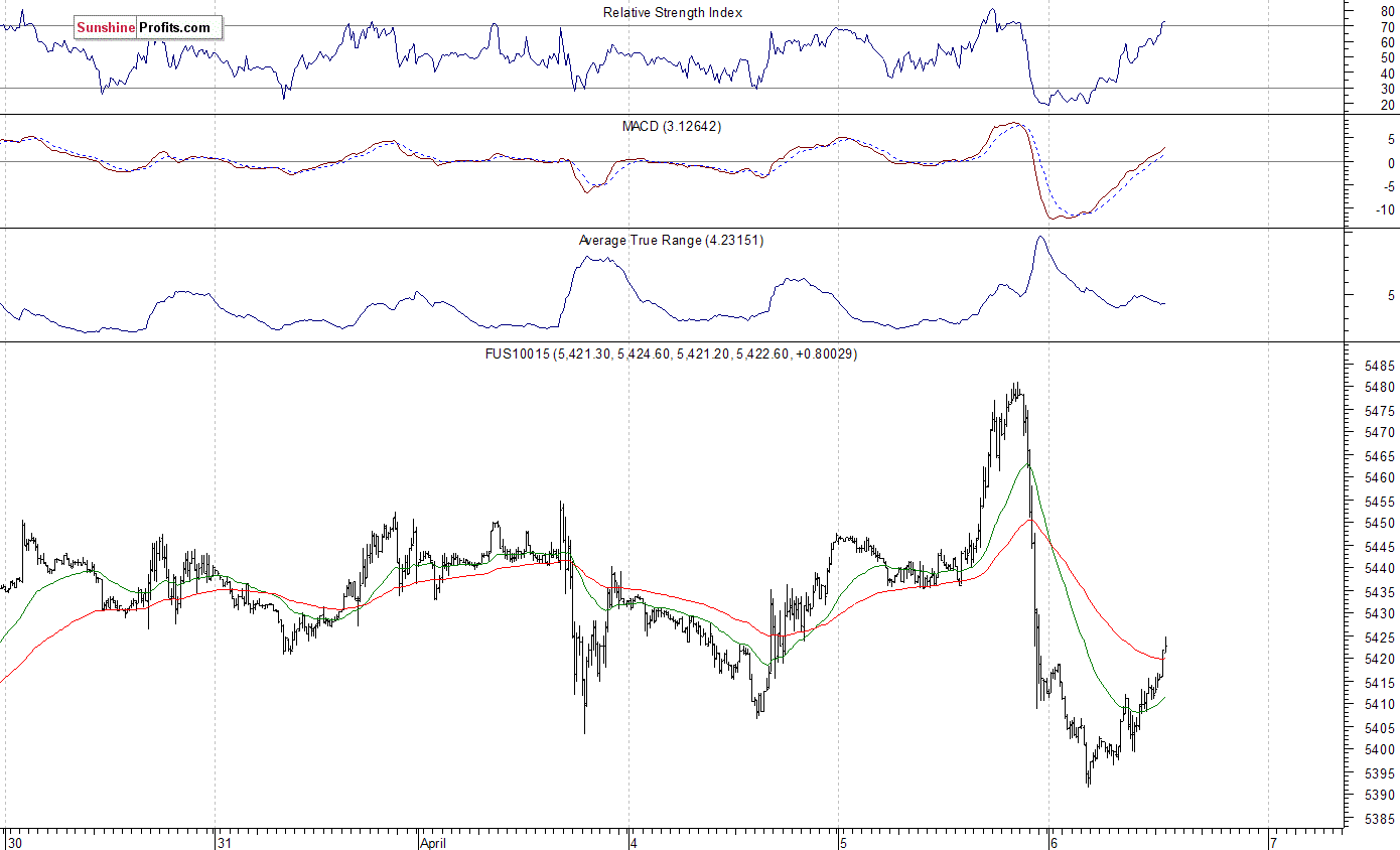 15-Minute S&P 500