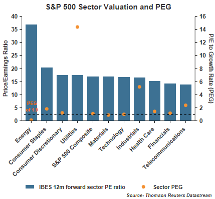 S&P 500 Sector Valuation And PEG