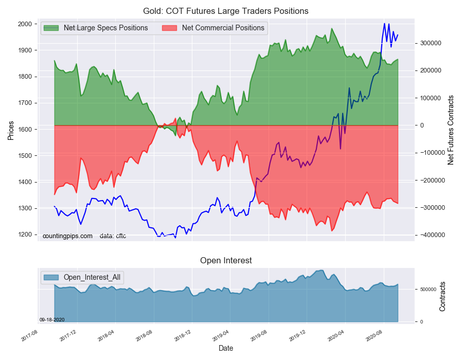 Gold COT Futures Large Traders Positions