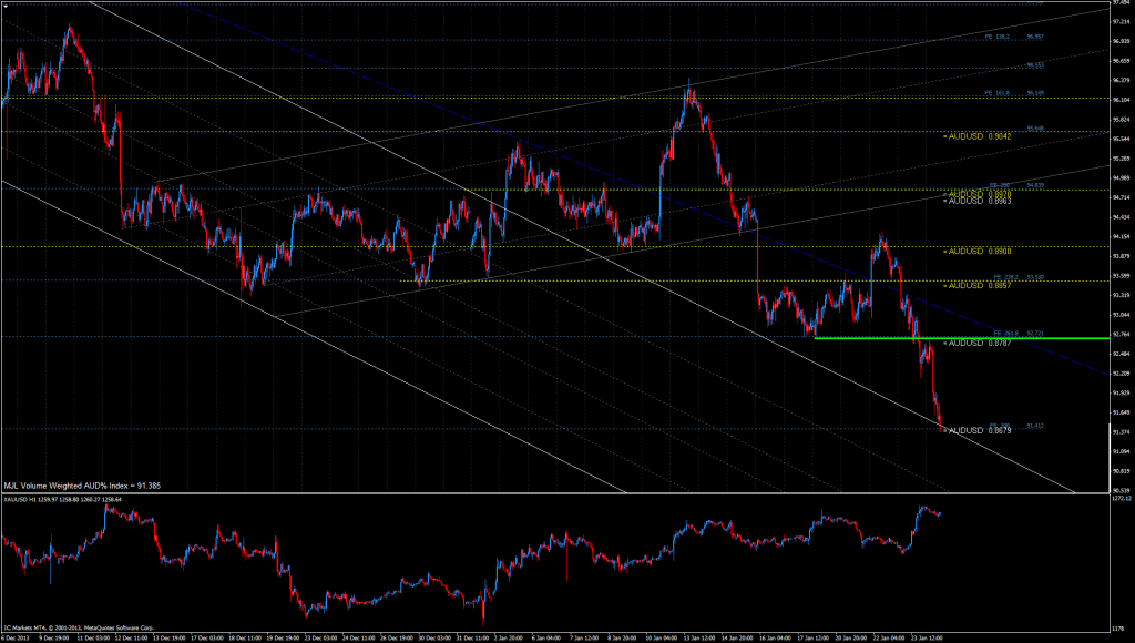 AUD% Index Chart