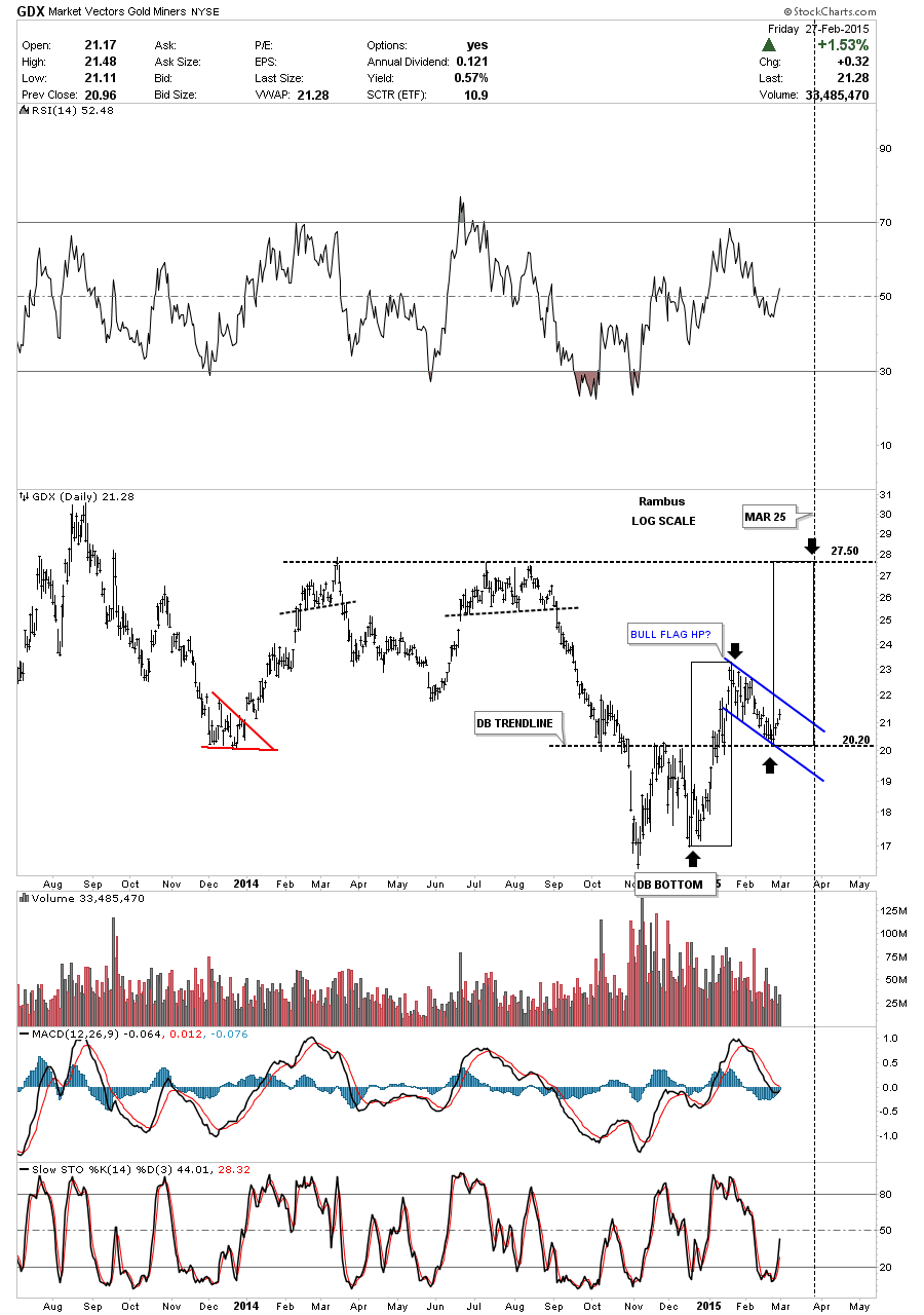 GDX Daily with Time and Price Measurements