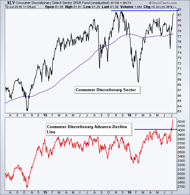 Consumer Discretionary Select Sector SPDR