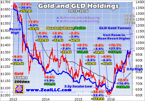 Gold And GLD Holding 2013-2016