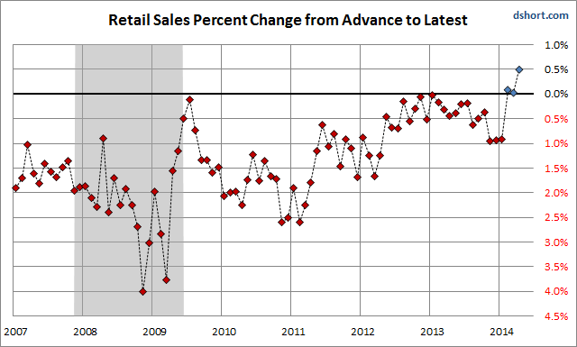 Retail Sales revisions total percent change since 2007