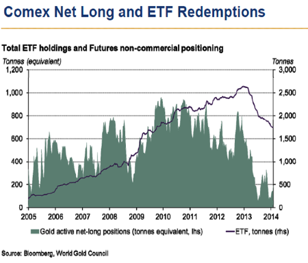 COMEX Net Long and ETF Redemptions