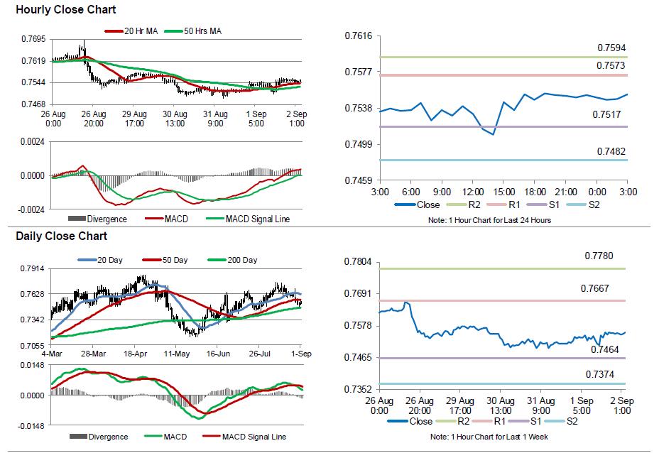 AUDUSD Movement