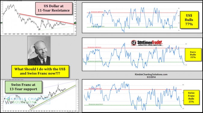 The USD, Euro And Swiss Franc