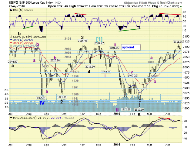 SPX Daily Chart