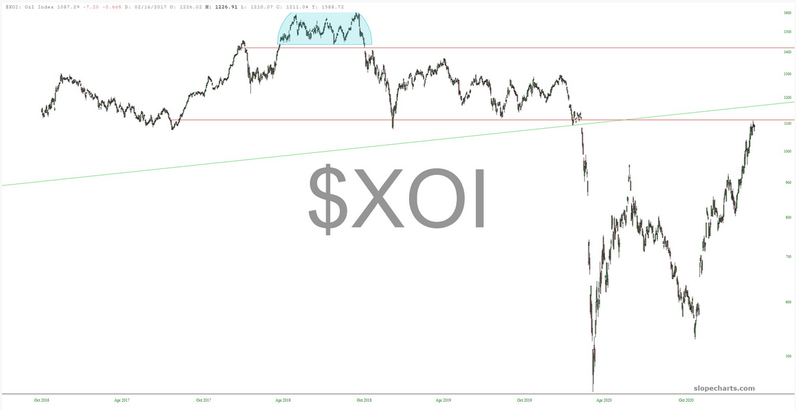 XOI Chart