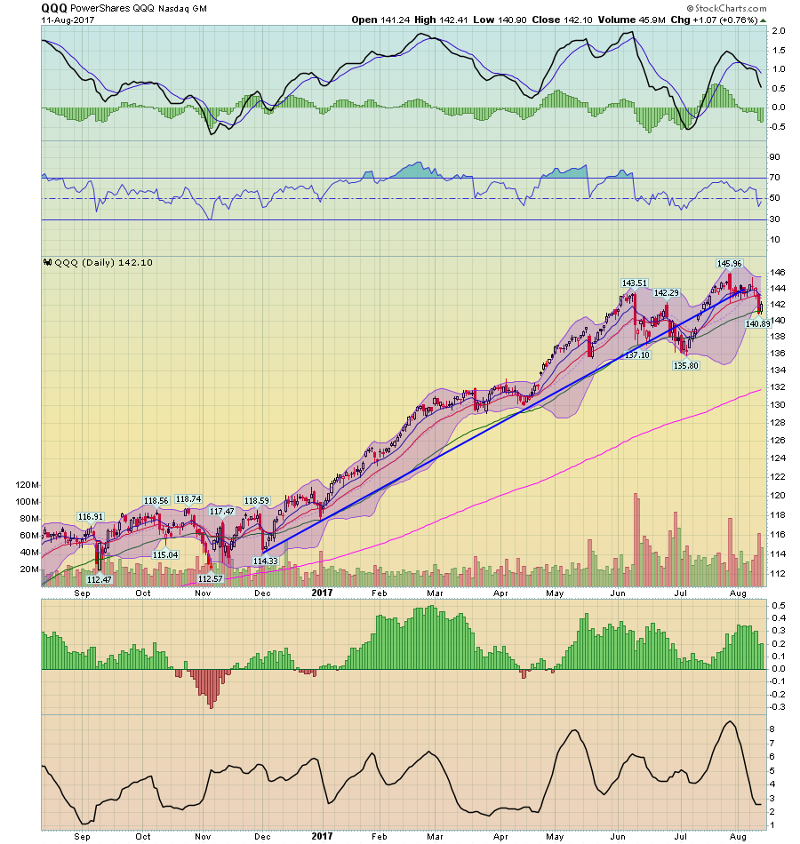 QQQ Daily Chart