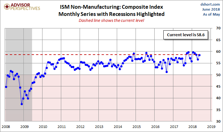 ISM Non-Manufacturing Composite Index
