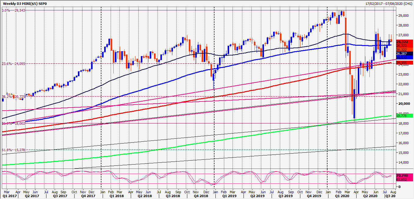 DJI Mini Chart