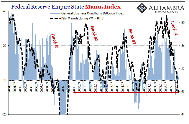 Fed Reserve Empire State Manu. Index