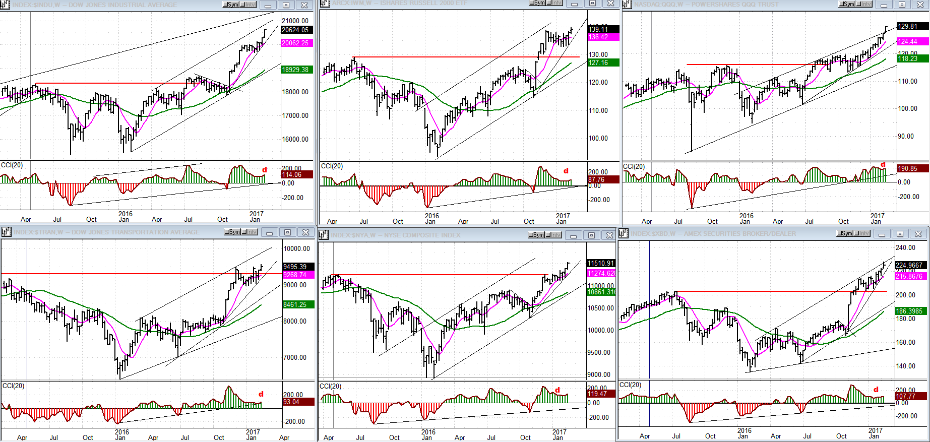 Weekly Charts