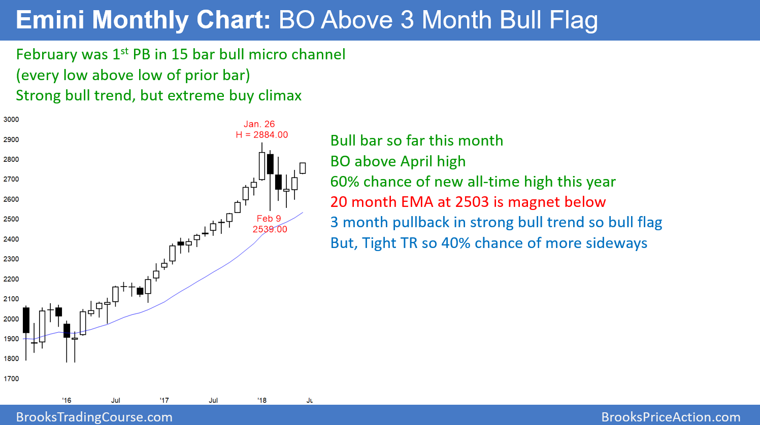 Above the low. What will happen if we are in bullish trend.