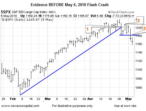 S&P 500 Large Cap Index: Evidence Before May 6, 2010