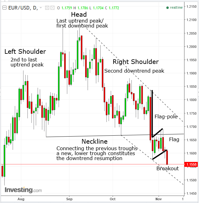 EUR/USD Daily Chart