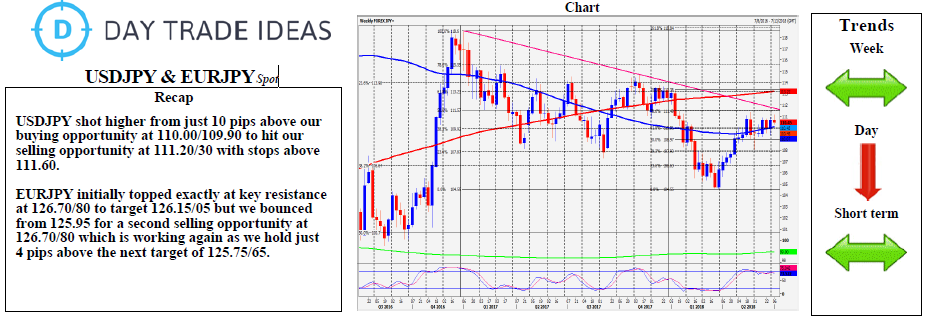 USD/JPY & EUR/JPY Weekly Chart