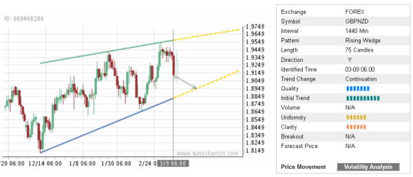 GBPNZD 75 Candles