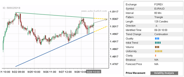 EUR/AUD's 125 Candles