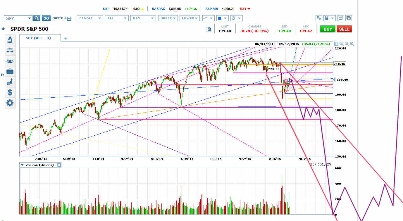 NYMO Lower Low Chart