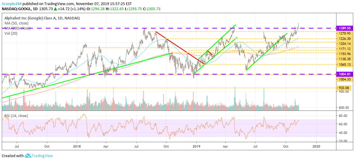 Alphabet Inc Daily Chart