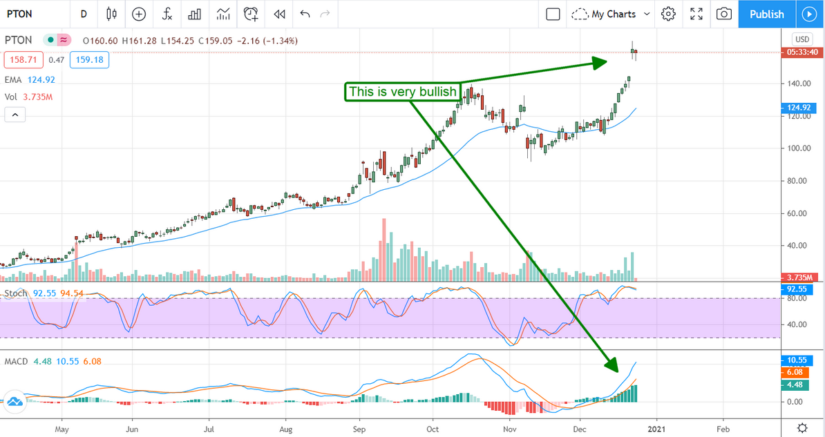 Peloton Stock Chart