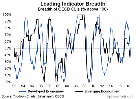 Leading Inidcators Breadth