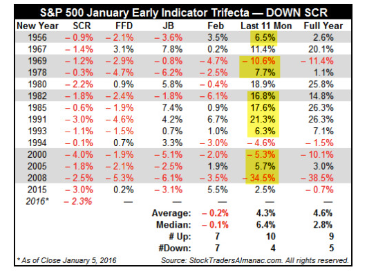 SPX January Early Indicator Trifecta