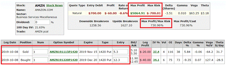 AMZN OTM put calendar details
