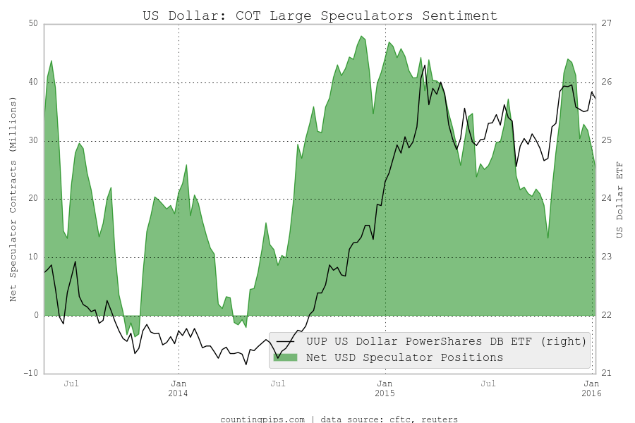 USD COT Large Speculators Sentiment