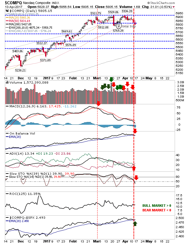 Daily Nasdaq