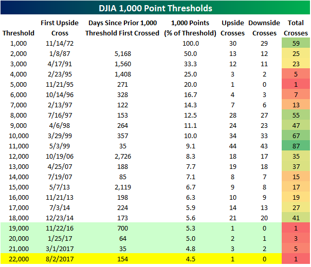 DJIA 1,000 Point Thersholds