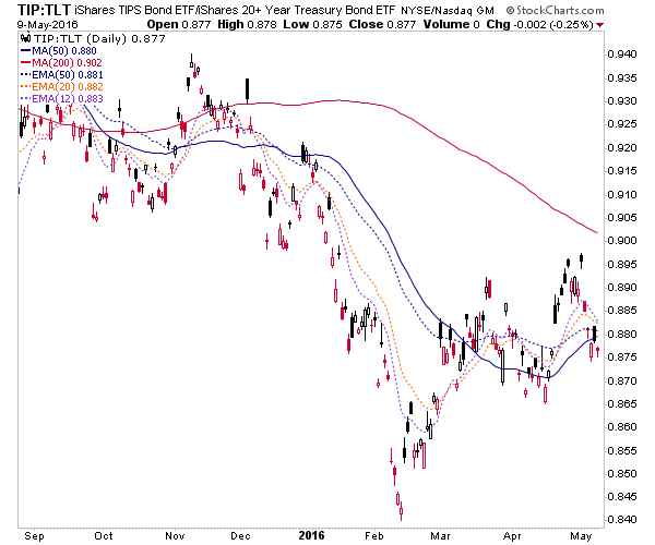 TIP-TLT Ratio