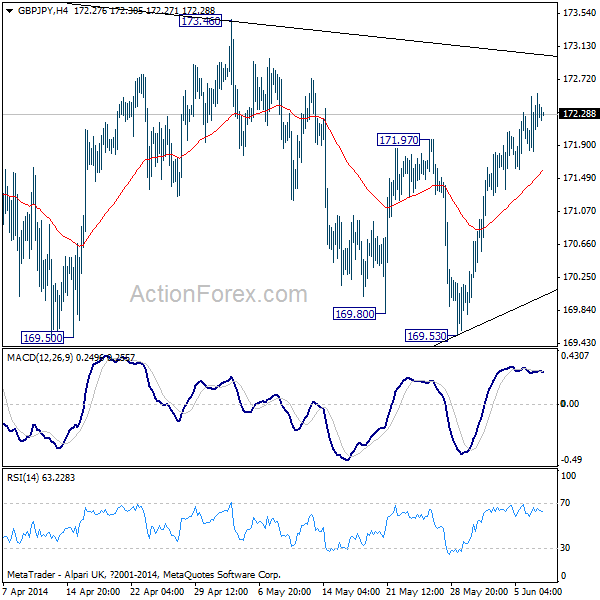 GBP/JPY H4 Chart