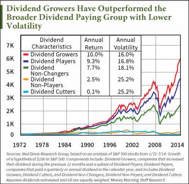 Dividend Growers Outperformance 1972-2015