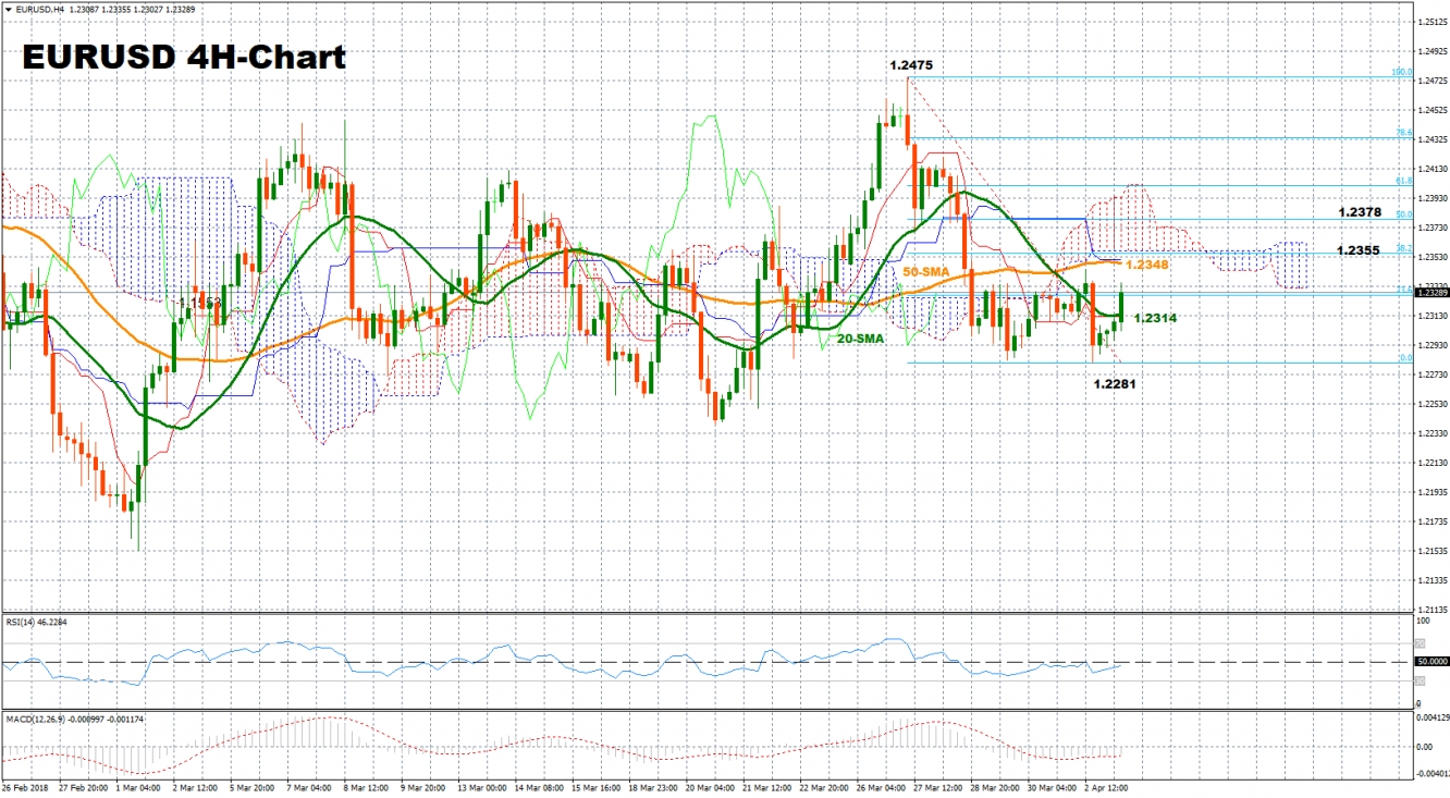 EURUSD_4H Chart