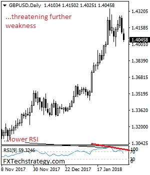 Daily GBP/USD
