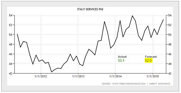 Italy Services PMI