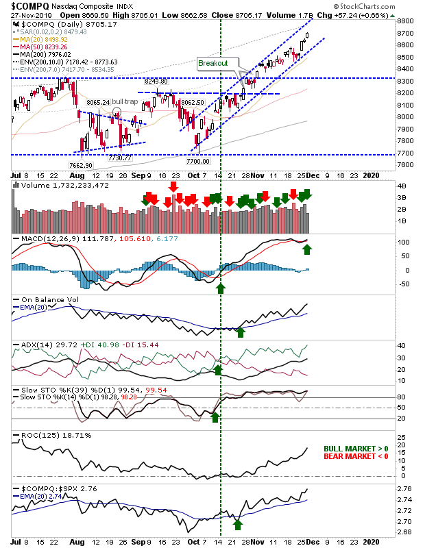 COMPQ Daily Chart