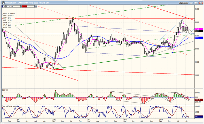 GDX (Gold Miners ETF) Weekly Chart