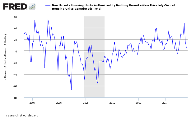 Difference Between Permits and Completions 2003-2015