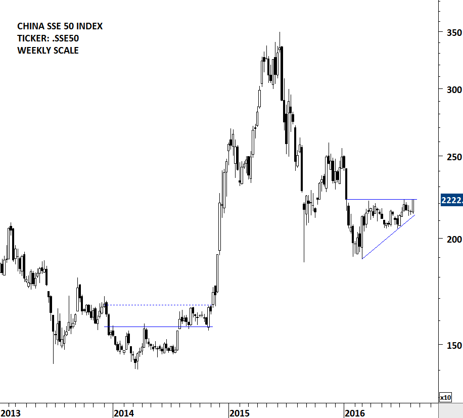 China SSE 50 Index Weekly Chart