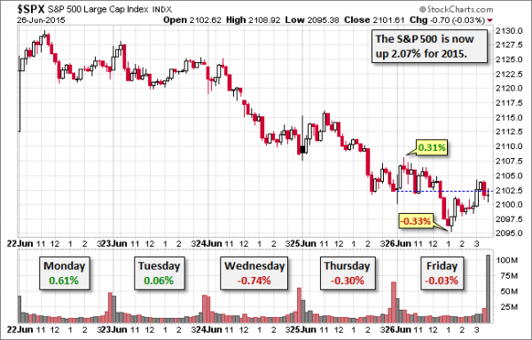 SPX 5-Day Summary