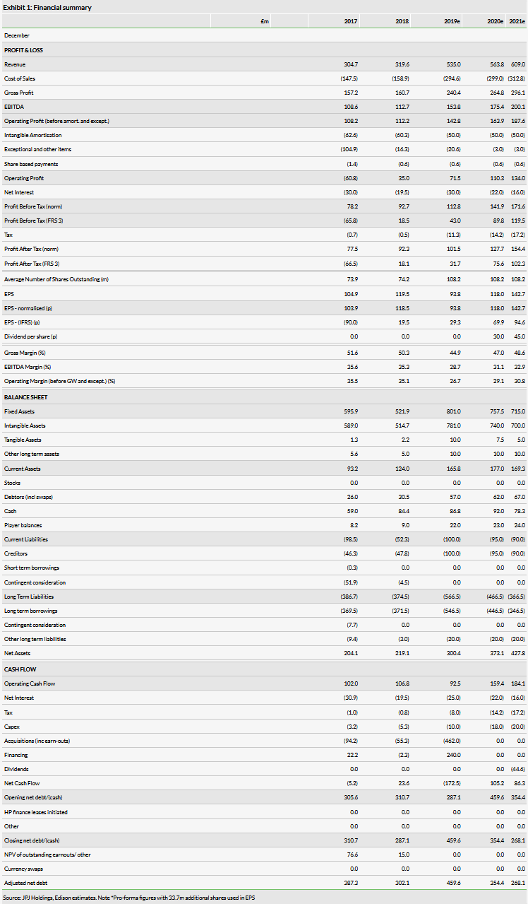 Financial Summary