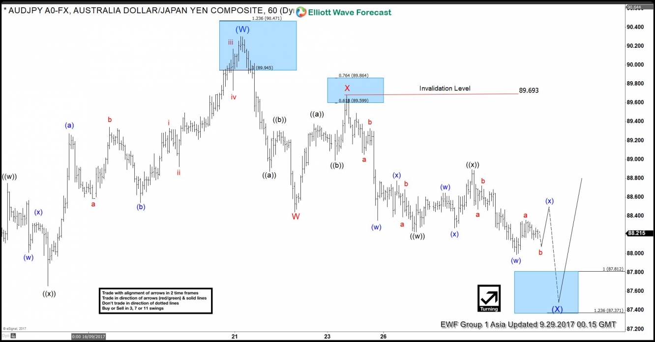 1-Hour AUD/JPY