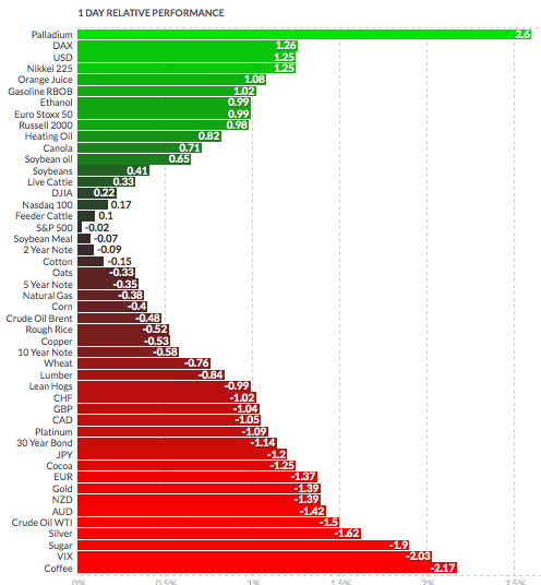 Commodities 1 Day Relative Performance