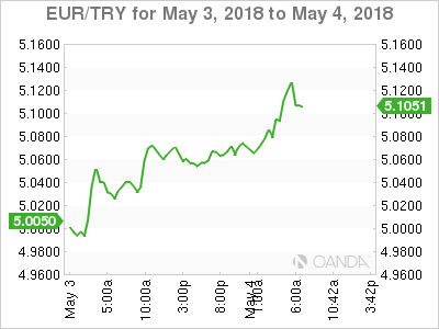 EUR/TRY Chart for May3-4, 2018